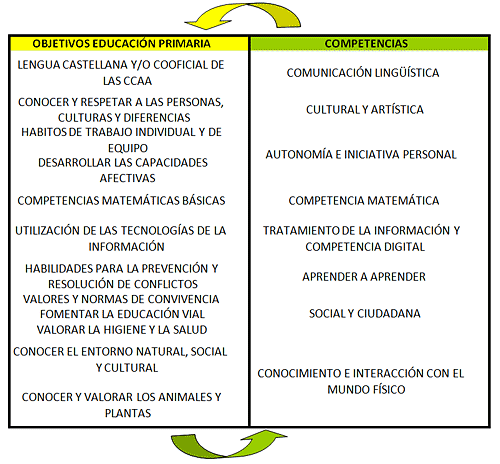 Objetivos y Competencias